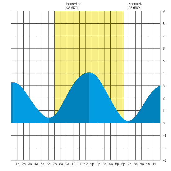 Lyme tide chart for Monday, October 16, 2023