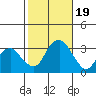 Lyme tide chart for Thursday, October 19, 2023