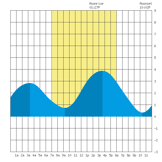 Lyme tide chart for Friday, October 20, 2023