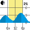 Lyme tide chart for Saturday, October 21, 2023