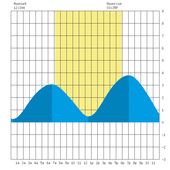 Lyme tide chart for Monday, October 23, 2023