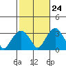Lyme tide chart for Tuesday, October 24, 2023