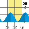 Lyme tide chart for Wednesday, October 25, 2023