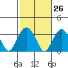 Lyme tide chart for Thursday, October 26, 2023