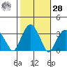 Lyme tide chart for Saturday, October 28, 2023