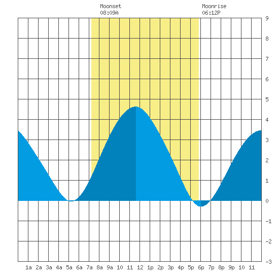 Lyme tide chart for Sunday, October 29, 2023