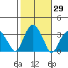 Lyme tide chart for Sunday, October 29, 2023