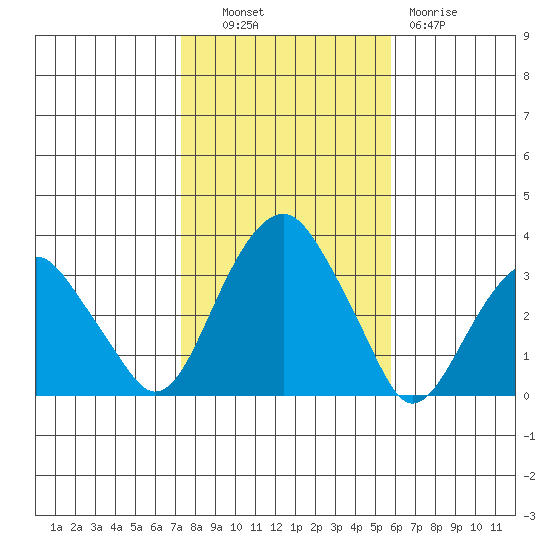 Lyme tide chart for Monday, October 30, 2023