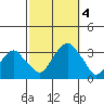 Lyme tide chart for Wednesday, October 4, 2023
