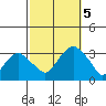 Lyme tide chart for Thursday, October 5, 2023