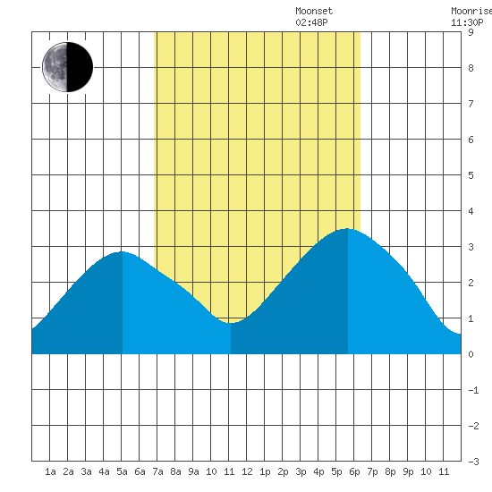 Lyme tide chart for Friday, October 6, 2023