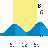 Lyme tide chart for Sunday, October 8, 2023
