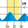 Lyme tide chart for Friday, November 10, 2023