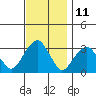 Lyme tide chart for Saturday, November 11, 2023