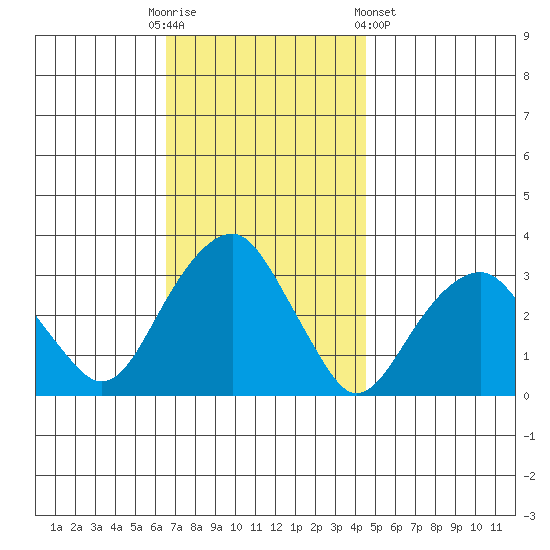 Lyme tide chart for Sunday, November 12, 2023