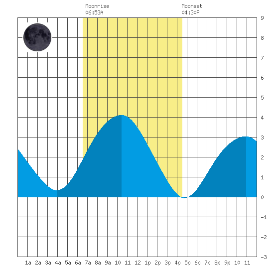 Lyme tide chart for Monday, November 13, 2023