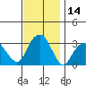 Lyme tide chart for Tuesday, November 14, 2023