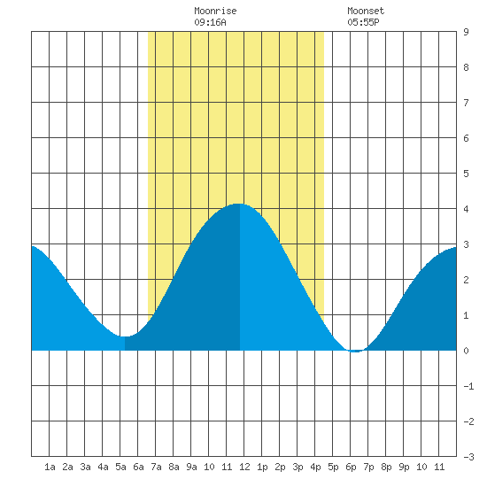 Lyme tide chart for Wednesday, November 15, 2023