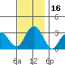 Lyme tide chart for Thursday, November 16, 2023
