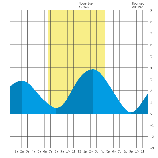 Lyme tide chart for Saturday, November 18, 2023