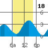 Lyme tide chart for Saturday, November 18, 2023