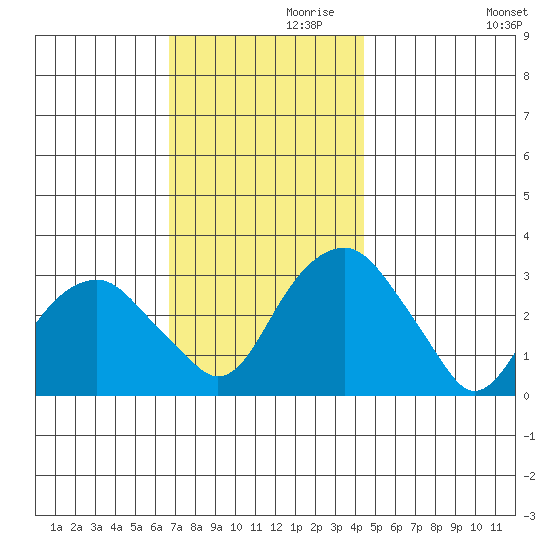 Lyme tide chart for Sunday, November 19, 2023