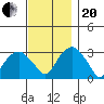 Lyme tide chart for Monday, November 20, 2023