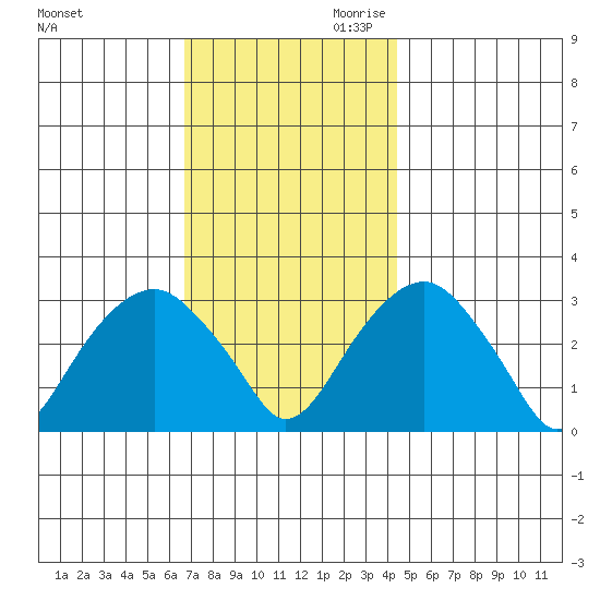 Lyme tide chart for Tuesday, November 21, 2023