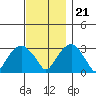 Lyme tide chart for Tuesday, November 21, 2023