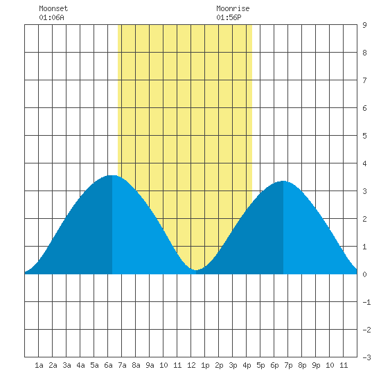 Lyme tide chart for Wednesday, November 22, 2023