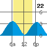 Lyme tide chart for Wednesday, November 22, 2023