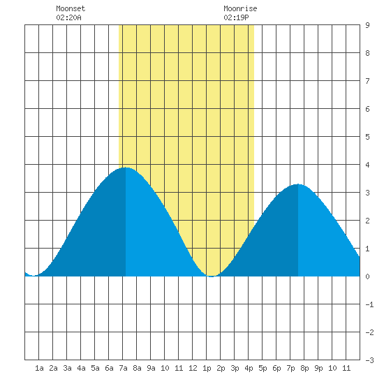 Lyme tide chart for Thursday, November 23, 2023