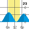 Lyme tide chart for Thursday, November 23, 2023