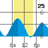 Lyme tide chart for Saturday, November 25, 2023