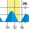 Lyme tide chart for Sunday, November 26, 2023