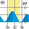 Lyme tide chart for Monday, November 27, 2023