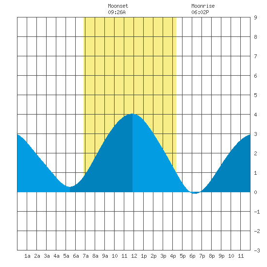 Lyme tide chart for Wednesday, November 29, 2023