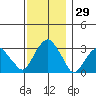Lyme tide chart for Wednesday, November 29, 2023