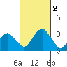 Lyme tide chart for Thursday, November 2, 2023
