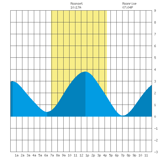 Lyme tide chart for Thursday, November 30, 2023