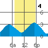 Lyme tide chart for Saturday, November 4, 2023