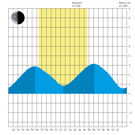 Lyme tide chart for Sunday, November 5, 2023
