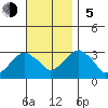 Lyme tide chart for Sunday, November 5, 2023