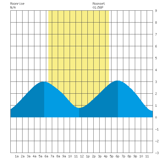 Lyme tide chart for Monday, November 6, 2023