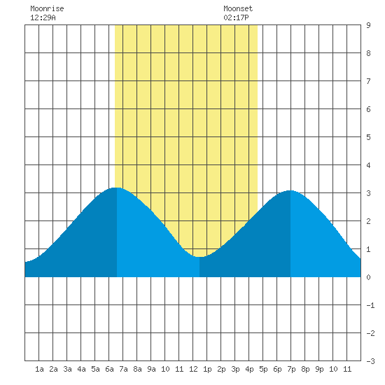 Lyme tide chart for Tuesday, November 7, 2023