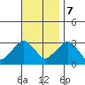 Lyme tide chart for Tuesday, November 7, 2023