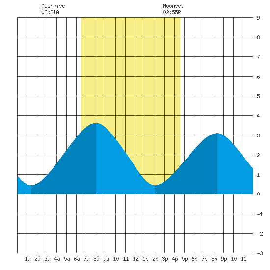 Lyme tide chart for Thursday, November 9, 2023