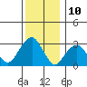 Lyme tide chart for Sunday, December 10, 2023