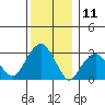 Lyme tide chart for Monday, December 11, 2023