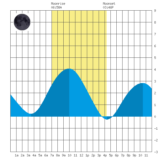 Lyme tide chart for Tuesday, December 12, 2023